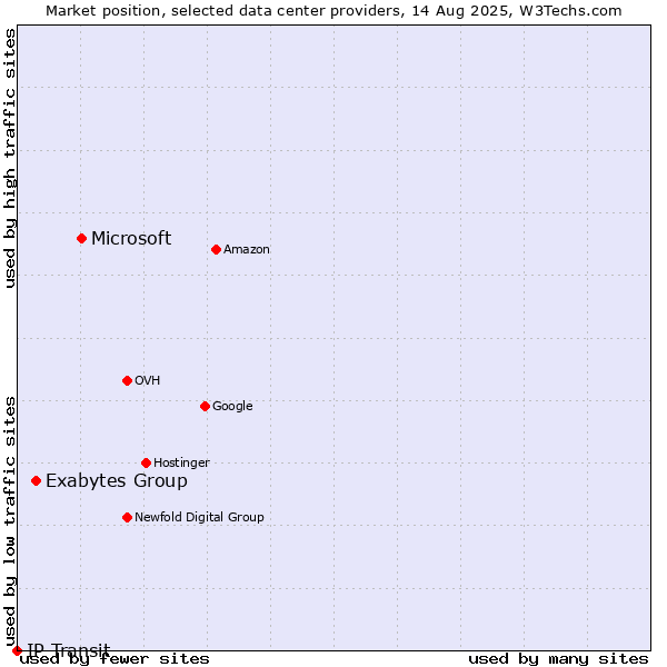 Market position of Microsoft vs. Exabytes Group vs. IP Transit