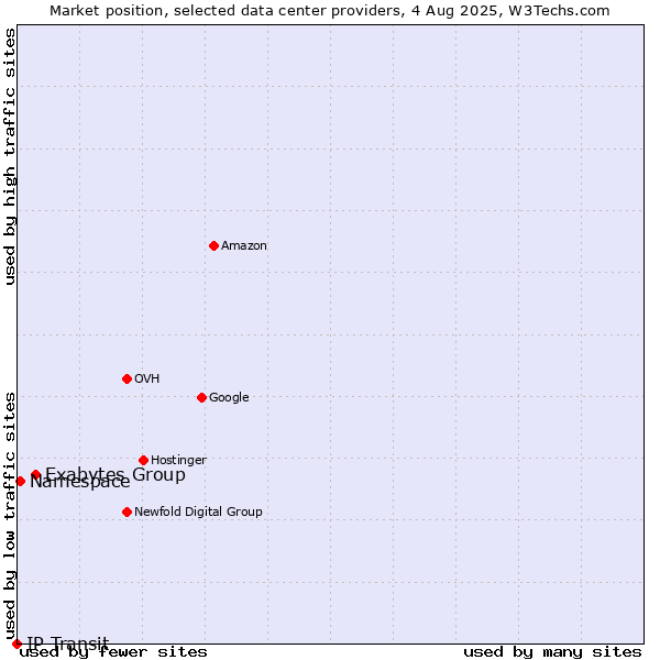 Market position of Exabytes Group vs. Namespace vs. IP Transit