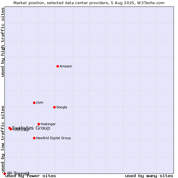Market position of netcup vs. Exabytes Group vs. IP Transit