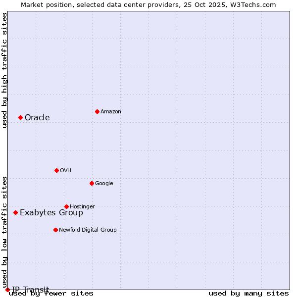 Market position of Oracle vs. Exabytes Group vs. IP Transit