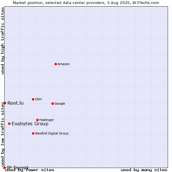 Market position of Exabytes Group vs. Root.lu vs. IP Transit