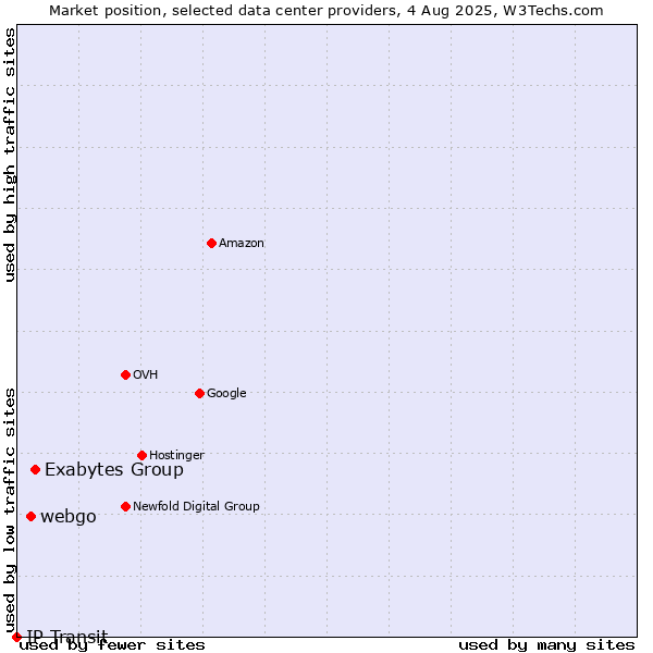 Market position of Exabytes Group vs. webgo vs. IP Transit
