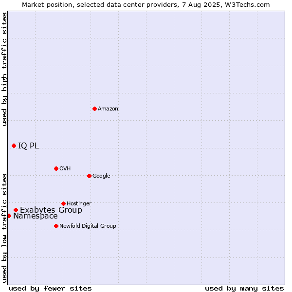 Market position of Exabytes Group vs. IQ PL vs. Namespace