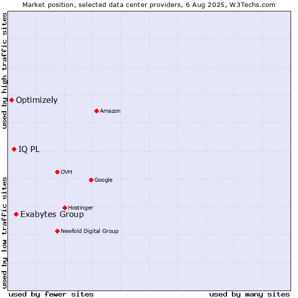 Market position of Exabytes Group vs. IQ PL vs. Optimizely