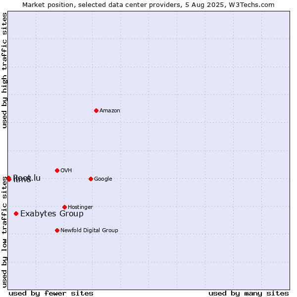 Market position of Exabytes Group vs. itm8 vs. Root.lu