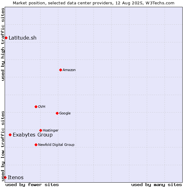 Market position of Exabytes Group vs. Latitude.sh vs. Itenos