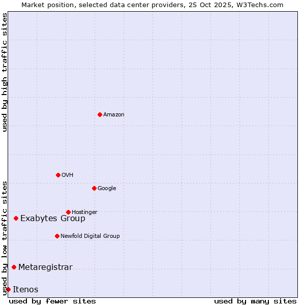 Market position of Exabytes Group vs. Metaregistrar vs. Itenos
