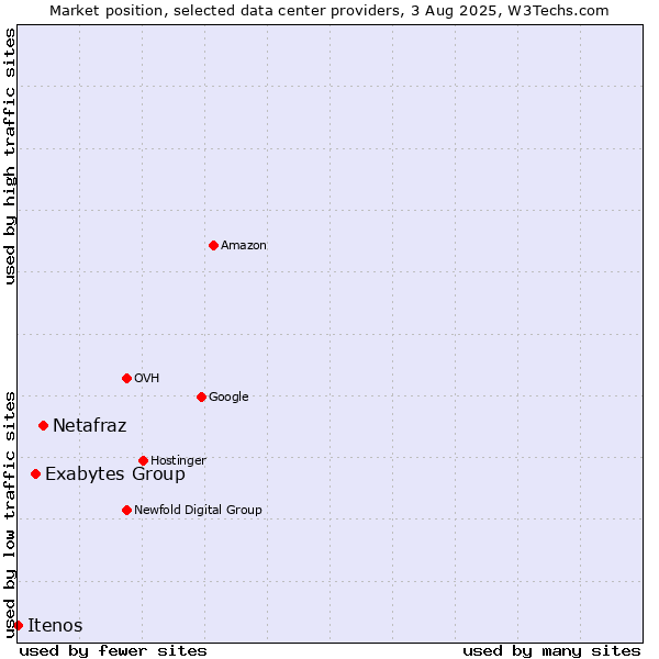Market position of Netafraz vs. Exabytes Group vs. Itenos
