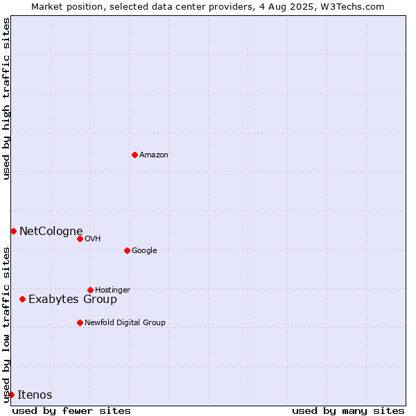 Market position of Exabytes Group vs. NetCologne vs. Itenos