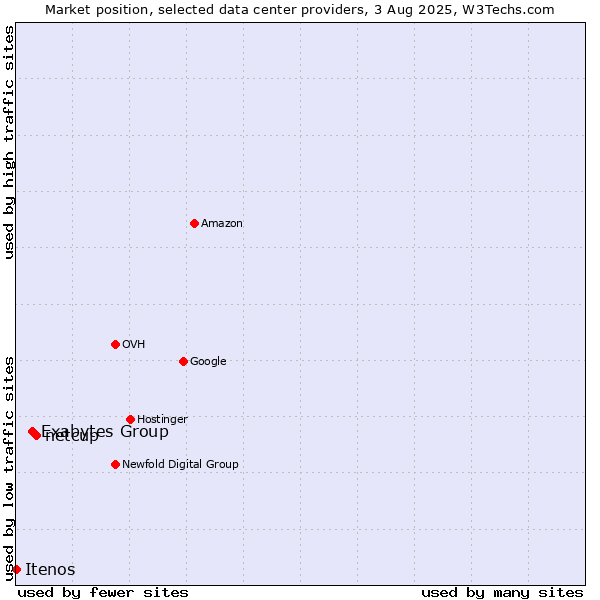 Market position of netcup vs. Exabytes Group vs. Itenos