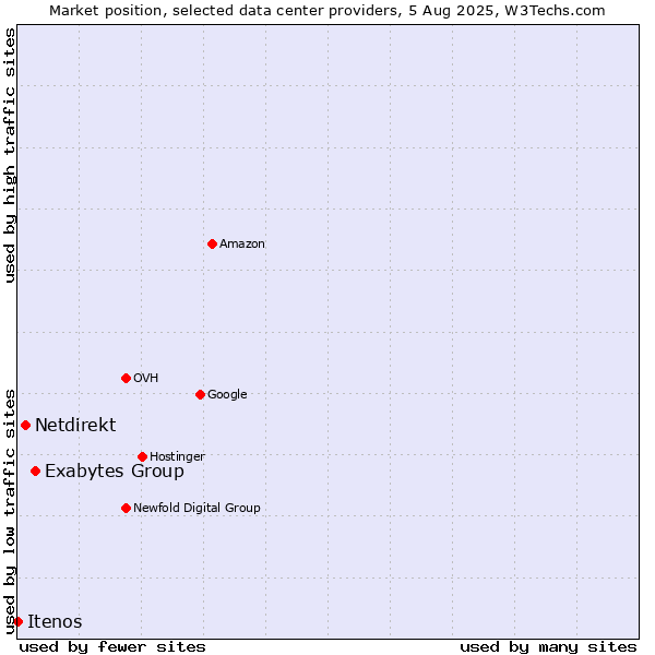 Market position of Exabytes Group vs. Netdirekt vs. Itenos