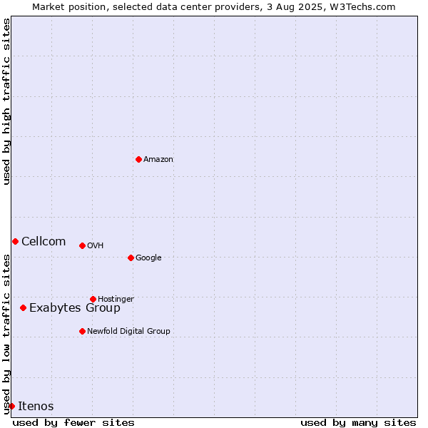 Market position of Exabytes Group vs. Cellcom vs. Itenos