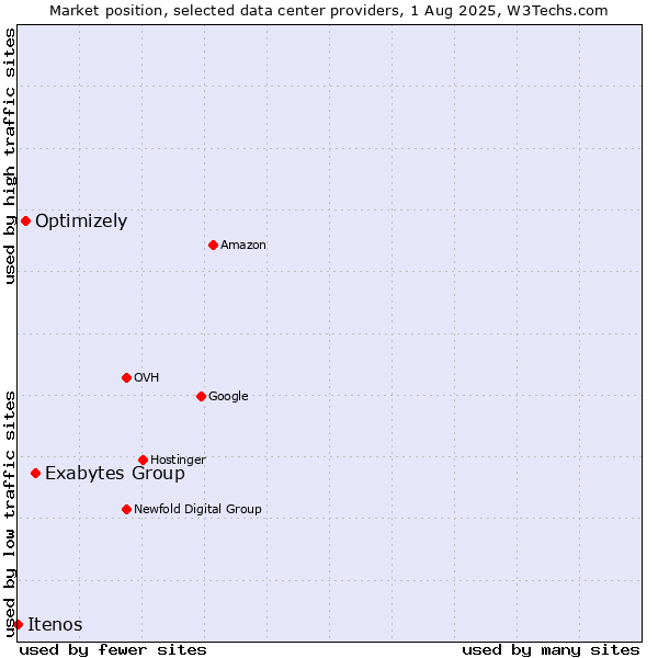 Market position of Exabytes Group vs. Optimizely vs. Itenos