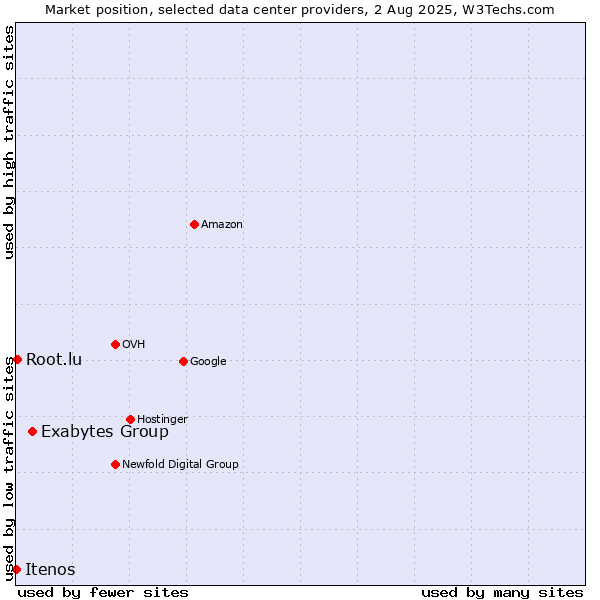 Market position of Exabytes Group vs. Root.lu vs. Itenos