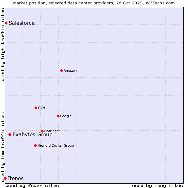 Market position of Exabytes Group vs. Salesforce vs. Itenos