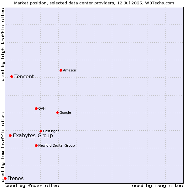 Market position of Tencent vs. Exabytes Group vs. Itenos