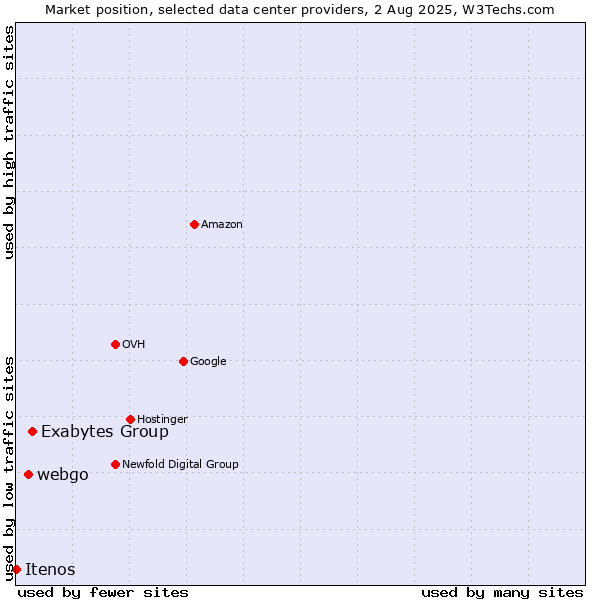 Market position of Exabytes Group vs. webgo vs. Itenos