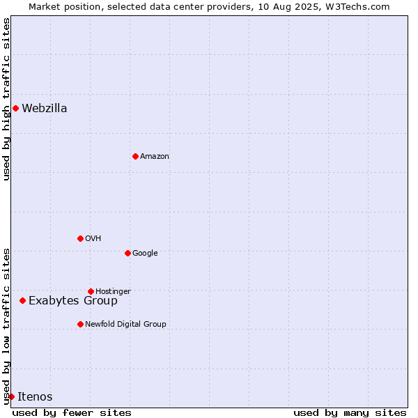 Market position of Exabytes Group vs. Webzilla vs. Itenos