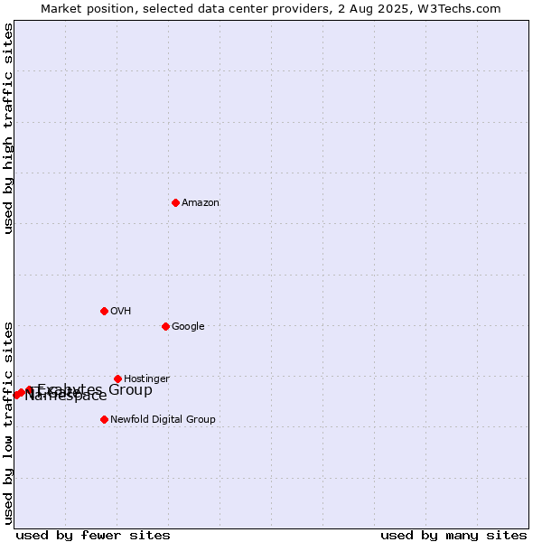 Market position of Exabytes Group vs. IT.Gate vs. Namespace