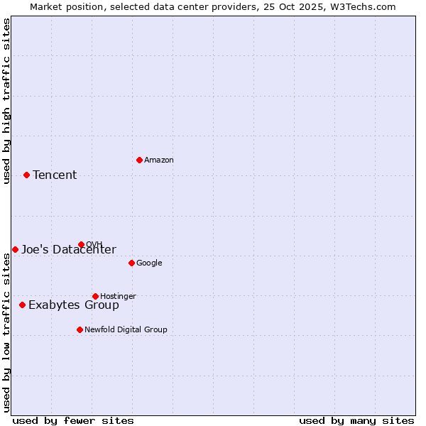 Market position of Tencent vs. Exabytes Group vs. Joe's Datacenter