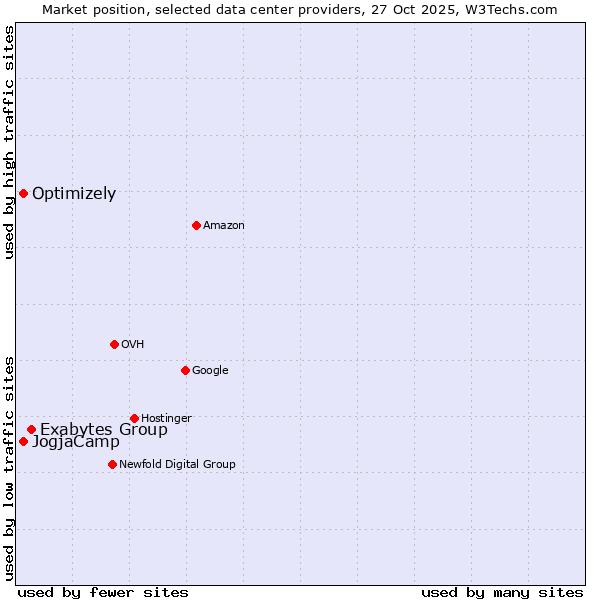 Market position of Exabytes Group vs. Optimizely vs. JogjaCamp