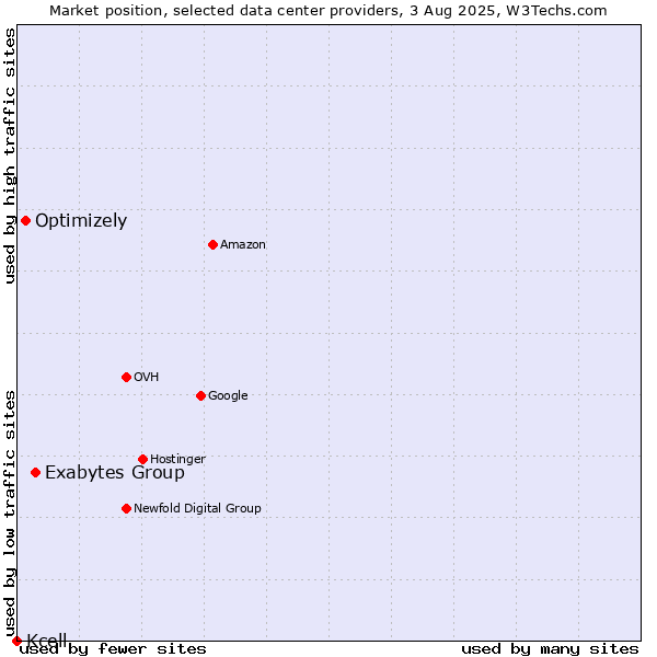 Market position of Exabytes Group vs. Optimizely vs. Kcell