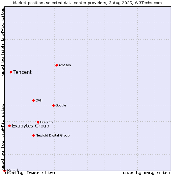 Market position of Tencent vs. Exabytes Group vs. Kcell