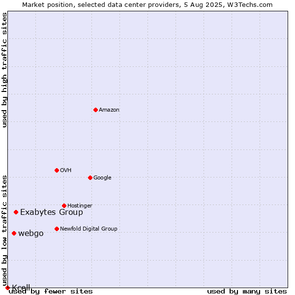 Market position of Exabytes Group vs. webgo vs. Kcell