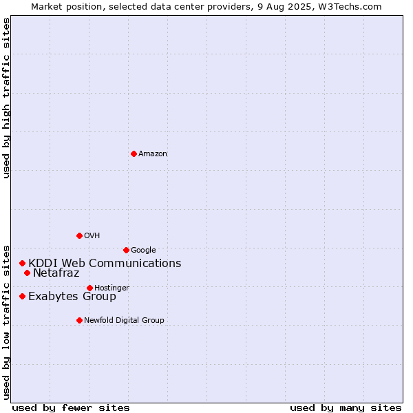 Market position of Netafraz vs. KDDI Web Communications vs. Exabytes Group