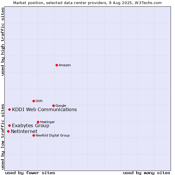 Market position of KDDI Web Communications vs. Exabytes Group vs. Netinternet