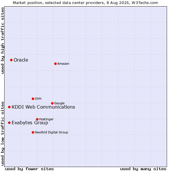 Market position of Oracle vs. KDDI Web Communications vs. Exabytes Group