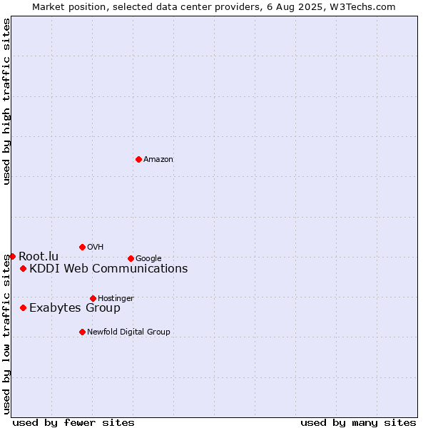 Market position of KDDI Web Communications vs. Exabytes Group vs. Root.lu
