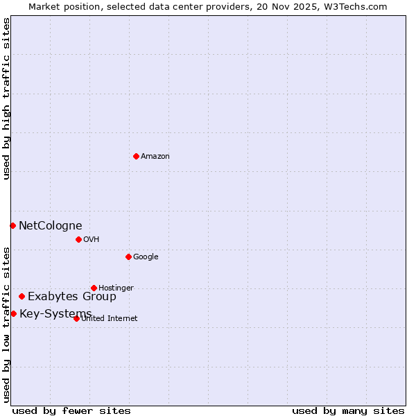 Market position of Exabytes Group vs. Key-Systems vs. NetCologne