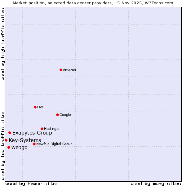 Market position of Exabytes Group vs. webgo vs. Key-Systems