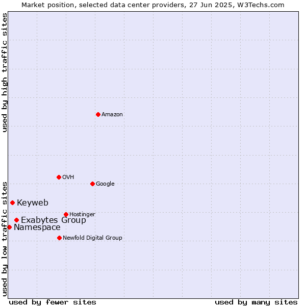 Market position of Exabytes Group vs. Keyweb vs. Namespace