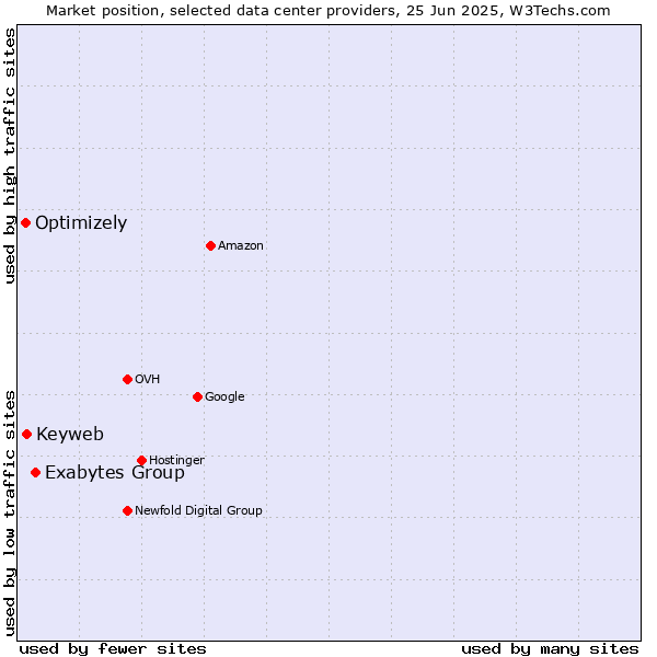 Market position of Exabytes Group vs. Keyweb vs. Optimizely
