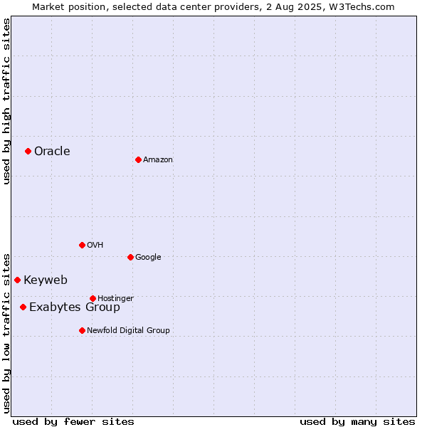 Market position of Oracle vs. Exabytes Group vs. Keyweb