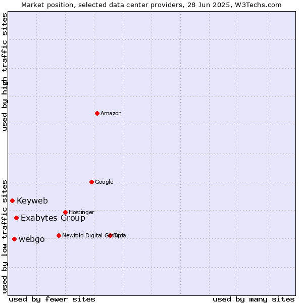 Market position of Exabytes Group vs. webgo vs. Keyweb
