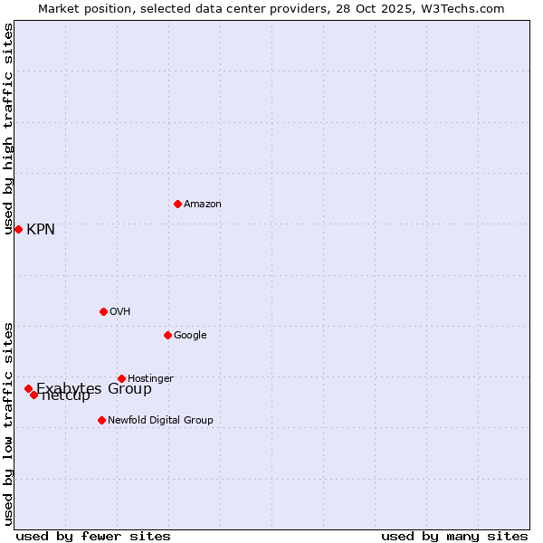 Market position of netcup vs. Exabytes Group vs. KPN