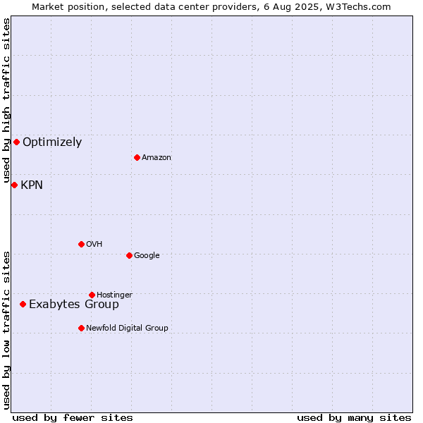 Market position of Exabytes Group vs. Optimizely vs. KPN