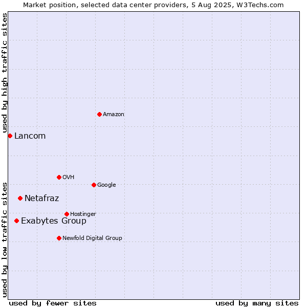 Market position of Netafraz vs. Exabytes Group vs. Lancom