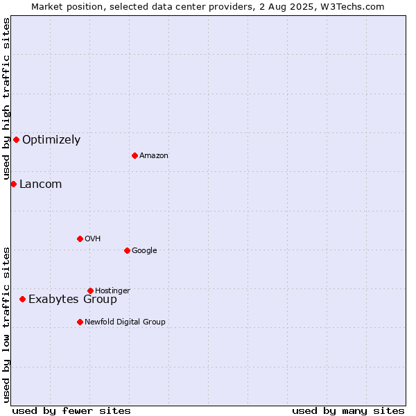Market position of Exabytes Group vs. Optimizely vs. Lancom