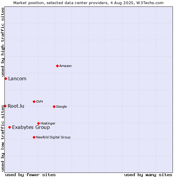 Market position of Exabytes Group vs. Lancom vs. Root.lu