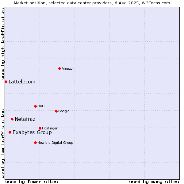 Market position of Netafraz vs. Exabytes Group vs. Lattelecom