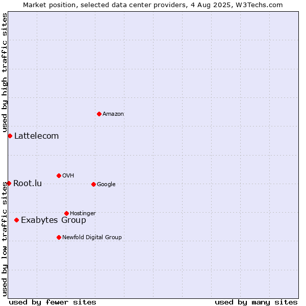 Market position of Exabytes Group vs. Lattelecom vs. Root.lu