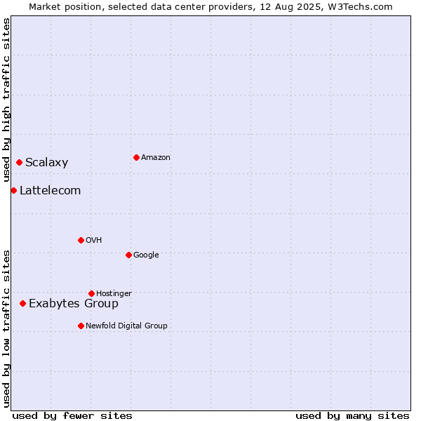 Market position of Exabytes Group vs. Scalaxy vs. Lattelecom