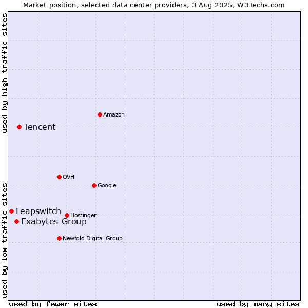 Market position of Tencent vs. Exabytes Group vs. Leapswitch