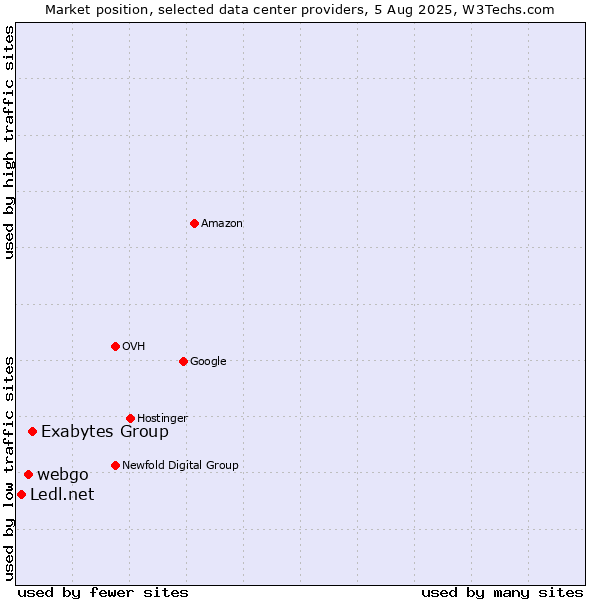 Market position of Exabytes Group vs. webgo vs. Ledl.net