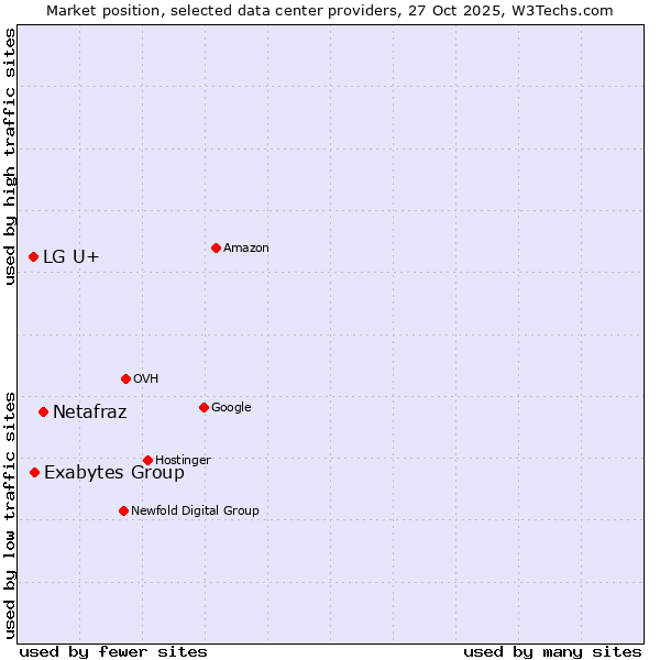 Market position of Netafraz vs. Exabytes Group vs. LG U+