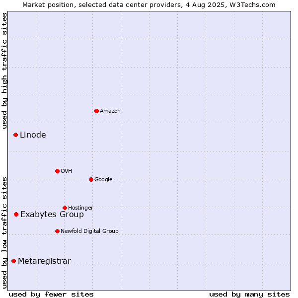 Market position of Exabytes Group vs. Linode vs. Metaregistrar